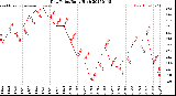 Milwaukee Weather Dew Point<br>Daily High