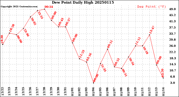 Milwaukee Weather Dew Point<br>Daily High