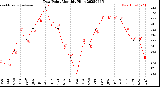 Milwaukee Weather Dew Point<br>Monthly High