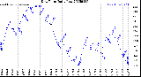 Milwaukee Weather Dew Point<br>Daily Low