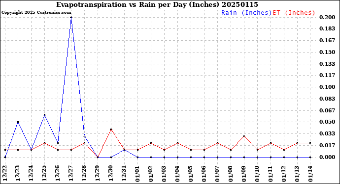 Milwaukee Weather Evapotranspiration<br>vs Rain per Day<br>(Inches)