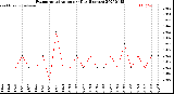 Milwaukee Weather Evapotranspiration<br>per Day (Inches)