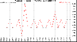 Milwaukee Weather Evapotranspiration<br>per Day (Ozs sq/ft)