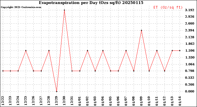 Milwaukee Weather Evapotranspiration<br>per Day (Ozs sq/ft)