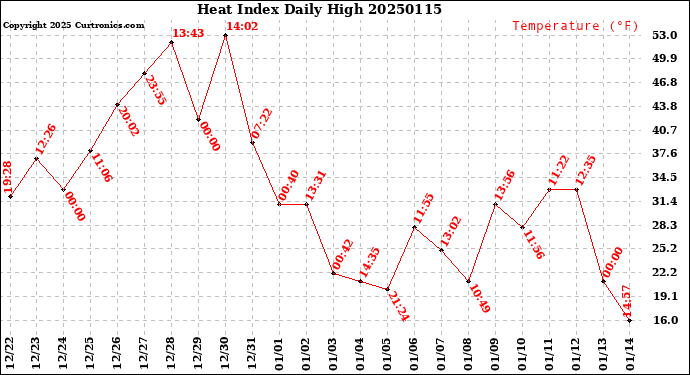 Milwaukee Weather Heat Index<br>Daily High