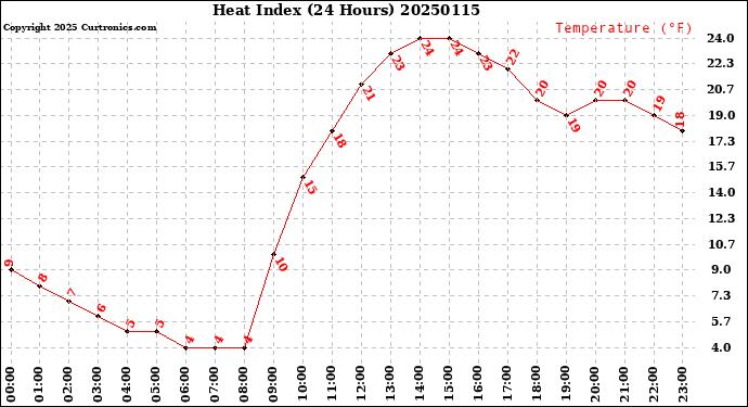 Milwaukee Weather Heat Index<br>(24 Hours)