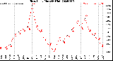 Milwaukee Weather Heat Index<br>Monthly High