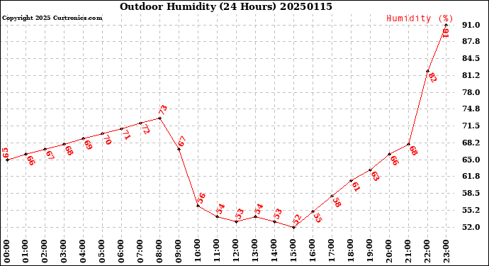 Milwaukee Weather Outdoor Humidity<br>(24 Hours)