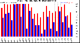 Milwaukee Weather Outdoor Humidity<br>Daily High/Low