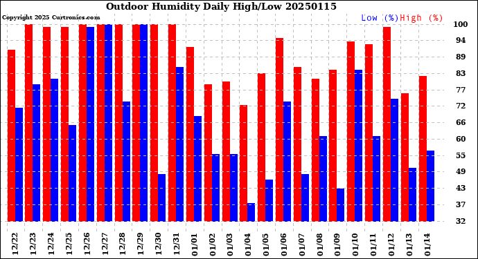 Milwaukee Weather Outdoor Humidity<br>Daily High/Low