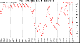 Milwaukee Weather Outdoor Humidity<br>Daily High