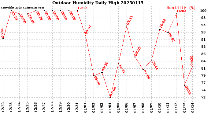 Milwaukee Weather Outdoor Humidity<br>Daily High