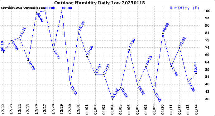 Milwaukee Weather Outdoor Humidity<br>Daily Low