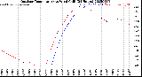 Milwaukee Weather Outdoor Temperature<br>vs Wind Chill<br>(24 Hours)