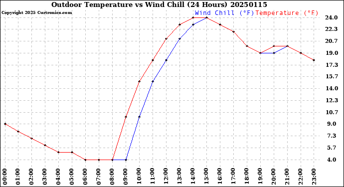 Milwaukee Weather Outdoor Temperature<br>vs Wind Chill<br>(24 Hours)