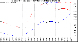 Milwaukee Weather Outdoor Temperature<br>vs Dew Point<br>(24 Hours)