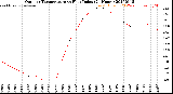 Milwaukee Weather Outdoor Temperature<br>vs Heat Index<br>(24 Hours)