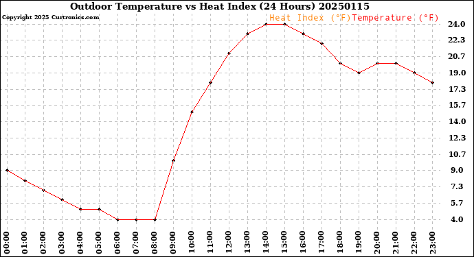 Milwaukee Weather Outdoor Temperature<br>vs Heat Index<br>(24 Hours)