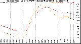 Milwaukee Weather Outdoor Temperature<br>vs THSW Index<br>per Hour<br>(24 Hours)