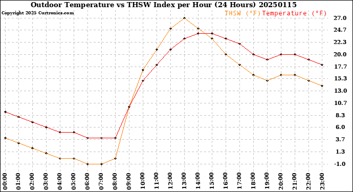 Milwaukee Weather Outdoor Temperature<br>vs THSW Index<br>per Hour<br>(24 Hours)