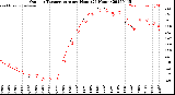 Milwaukee Weather Outdoor Temperature<br>per Hour<br>(24 Hours)