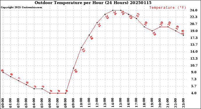 Milwaukee Weather Outdoor Temperature<br>per Hour<br>(24 Hours)