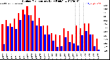 Milwaukee Weather Outdoor Temperature<br>Daily High/Low