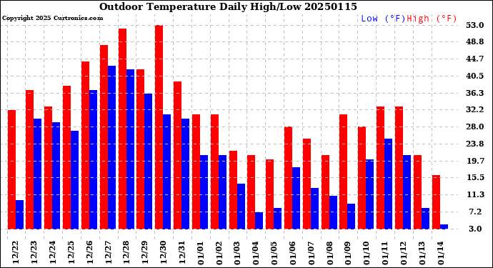 Milwaukee Weather Outdoor Temperature<br>Daily High/Low