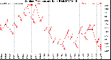 Milwaukee Weather Outdoor Temperature<br>Daily High