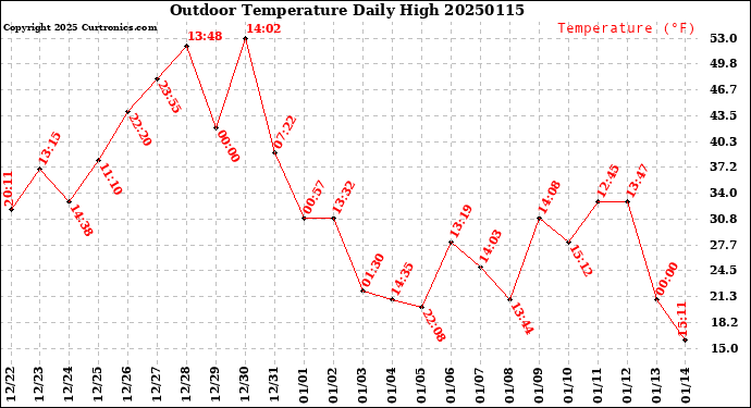 Milwaukee Weather Outdoor Temperature<br>Daily High