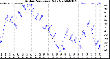 Milwaukee Weather Outdoor Temperature<br>Daily Low