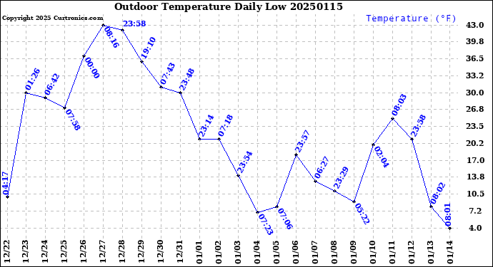 Milwaukee Weather Outdoor Temperature<br>Daily Low