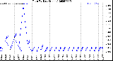 Milwaukee Weather Rain<br>By Day<br>(Inches)