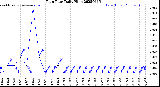 Milwaukee Weather Rain Rate<br>Daily High