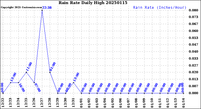 Milwaukee Weather Rain Rate<br>Daily High