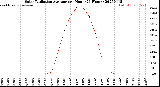 Milwaukee Weather Solar Radiation Average<br>per Hour<br>(24 Hours)