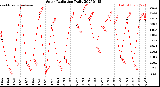 Milwaukee Weather Solar Radiation<br>Daily