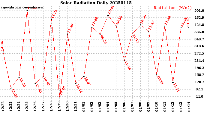 Milwaukee Weather Solar Radiation<br>Daily