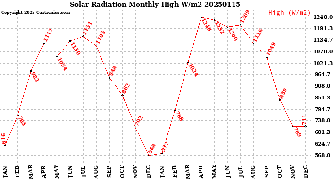 Milwaukee Weather Solar Radiation<br>Monthly High W/m2