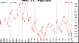 Milwaukee Weather THSW Index<br>Daily High