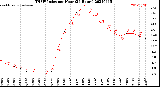 Milwaukee Weather THSW Index<br>per Hour<br>(24 Hours)