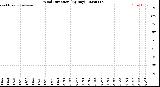 Milwaukee Weather Wind Direction<br>(By Day)