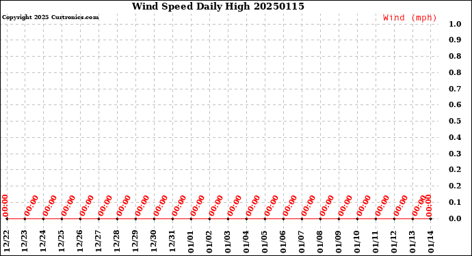 Milwaukee Weather Wind Speed<br>Daily High