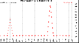 Milwaukee Weather Wind Speed<br>Monthly High