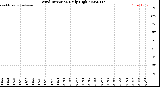 Milwaukee Weather Wind Direction<br>Daily High