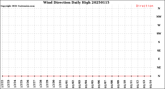 Milwaukee Weather Wind Direction<br>Daily High