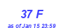 Milwaukee Weather THSW Index High Month