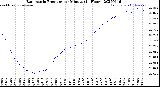 Milwaukee Weather Barometric Pressure<br>per Minute<br>(24 Hours)