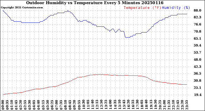 Milwaukee Weather Outdoor Humidity<br>vs Temperature<br>Every 5 Minutes