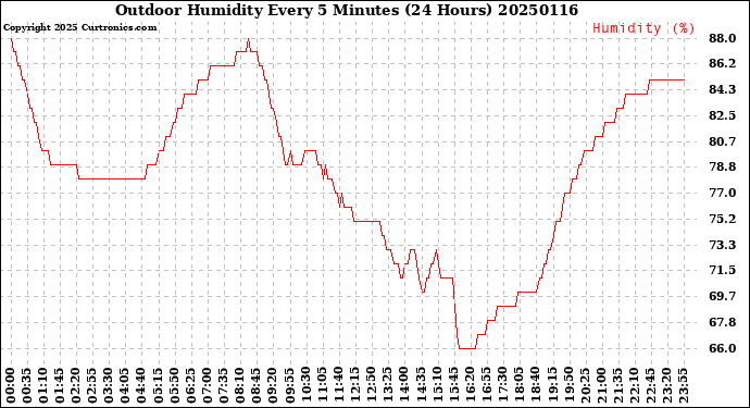 Milwaukee Weather Outdoor Humidity<br>Every 5 Minutes<br>(24 Hours)